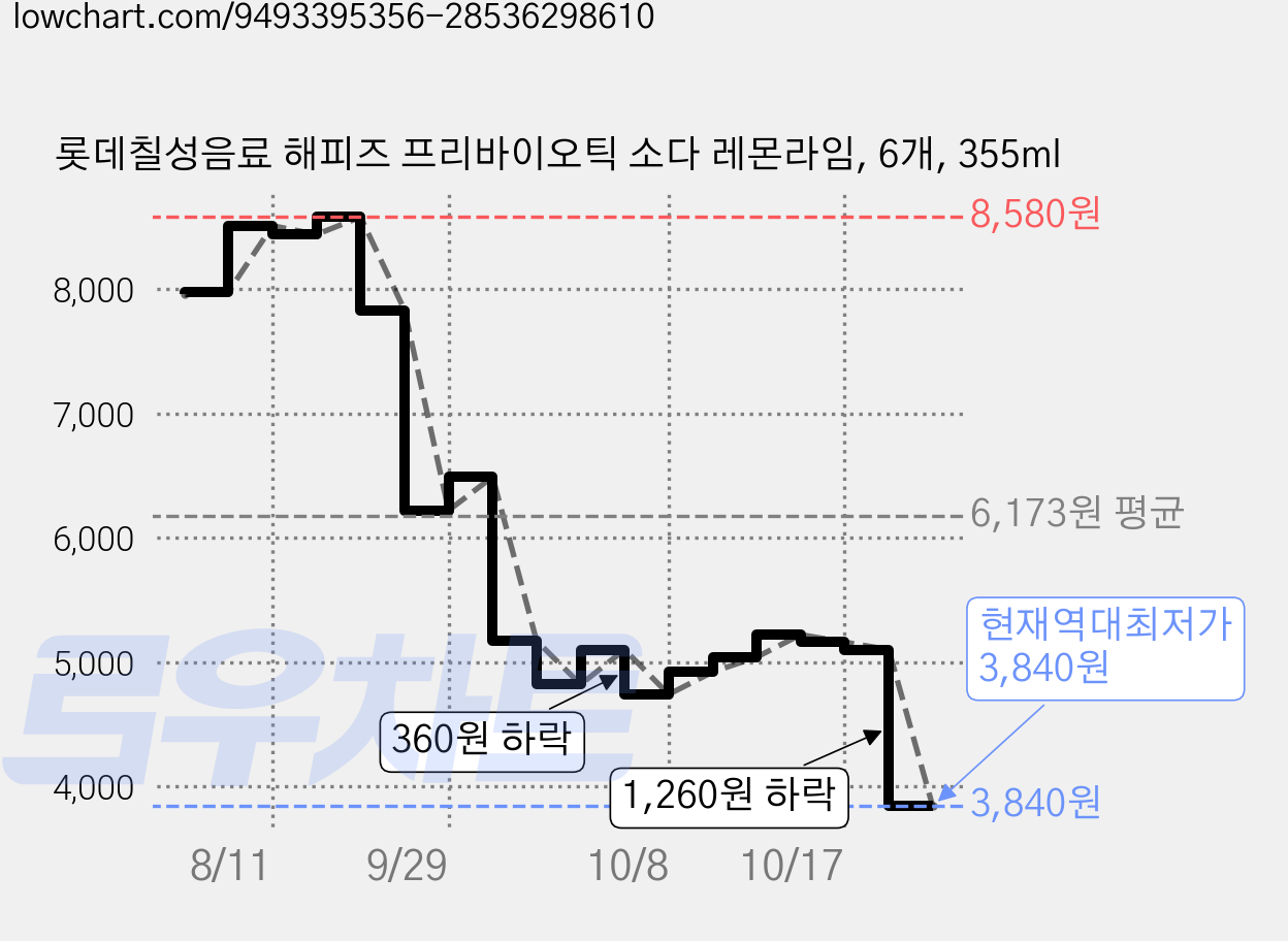 롯데칠성음료 해피즈 프리바이오틱 소다 레몬라임, 6개, 355ml 가격 변동 차트, 현재가 3,840원, 역대최저가