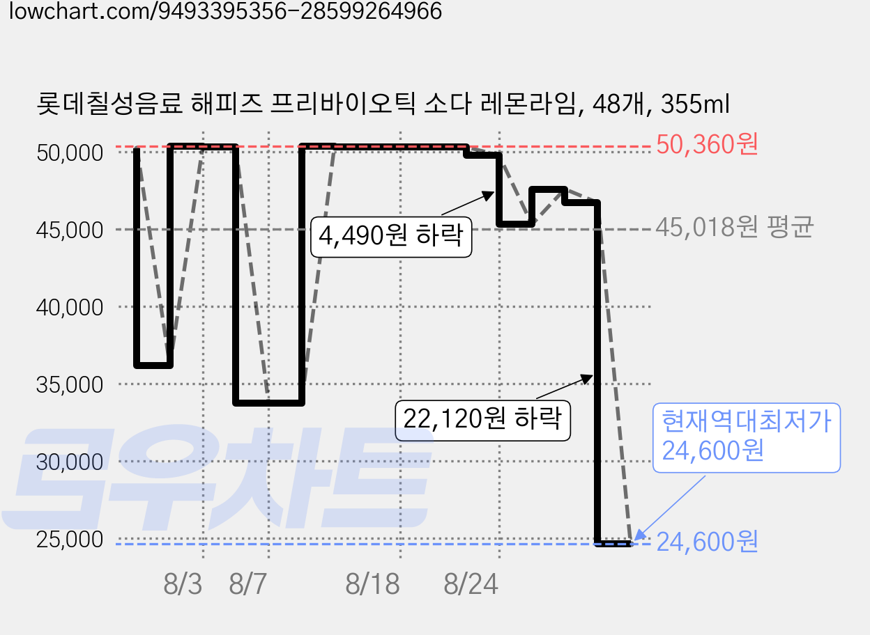 롯데칠성음료 해피즈 프리바이오틱 소다 레몬라임, 48개, 355ml 가격 변동 차트, 현재가 24,600원, 역대최저가