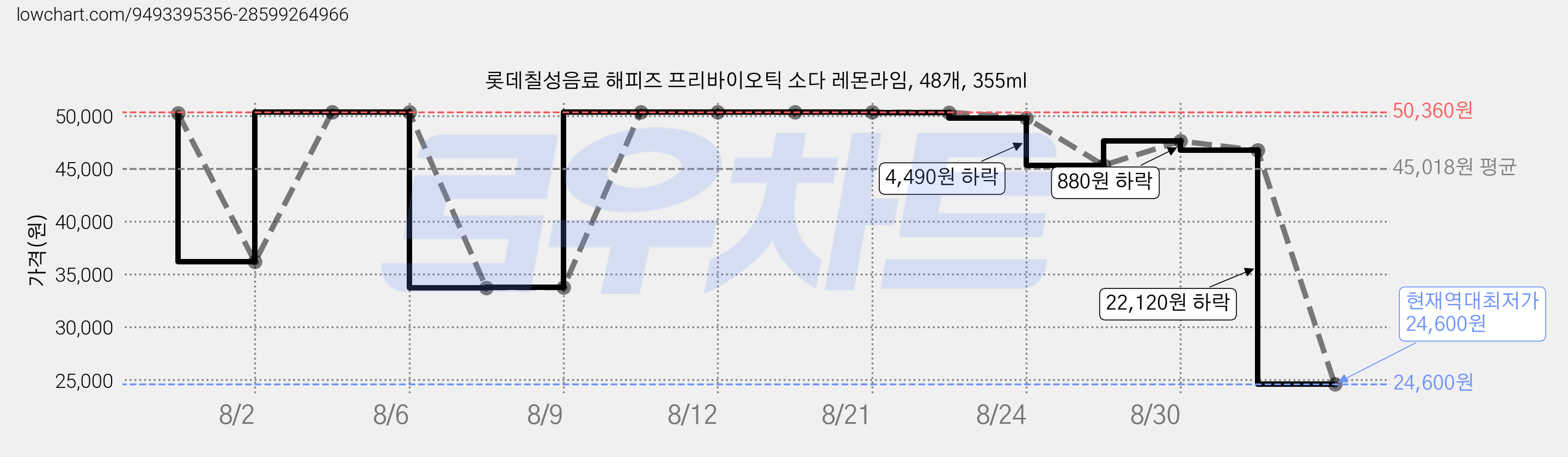 롯데칠성음료 해피즈 프리바이오틱 소다 레몬라임, 48개, 355ml 가격 변동 차트, 현재가 24,600원, 역대최저가