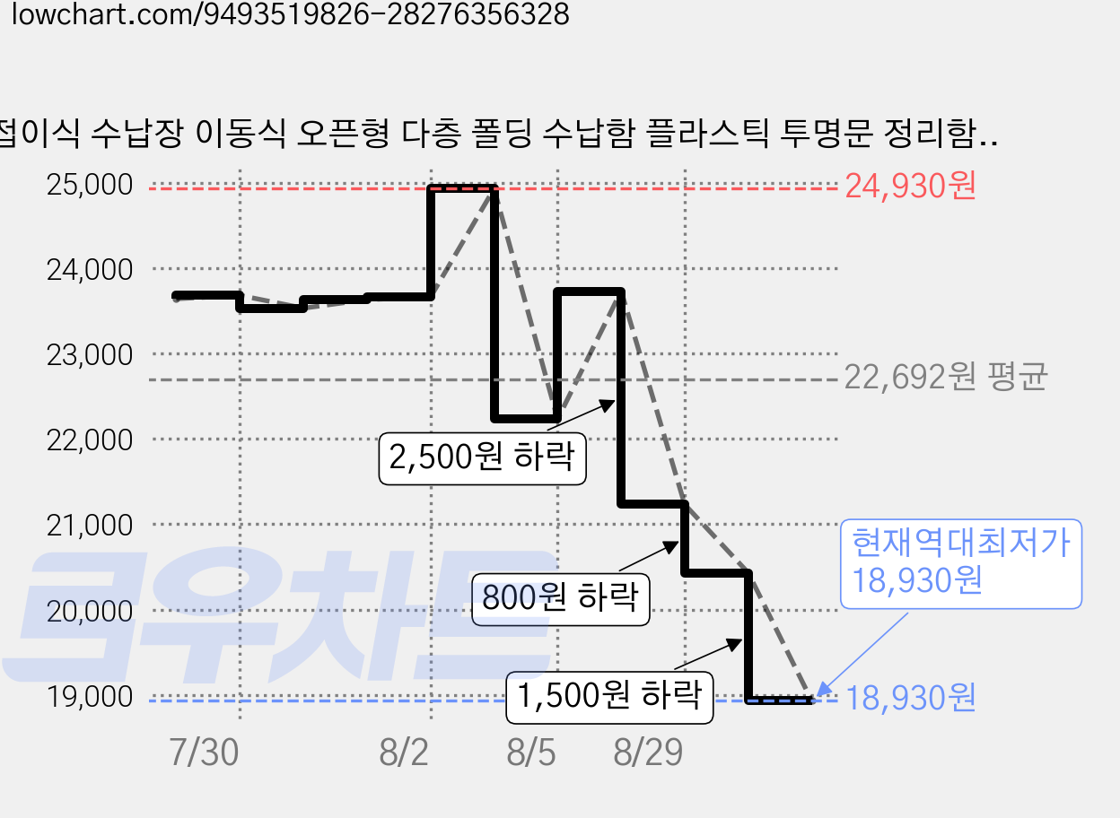 접이식 수납장 이동식 오픈형 다층 폴딩 수납함 플라스틱 투명문 정리함 조립필요없는 수납장, 2단, 흰색 가격 변동 차트, 현재가 18,930원, 역대최저가