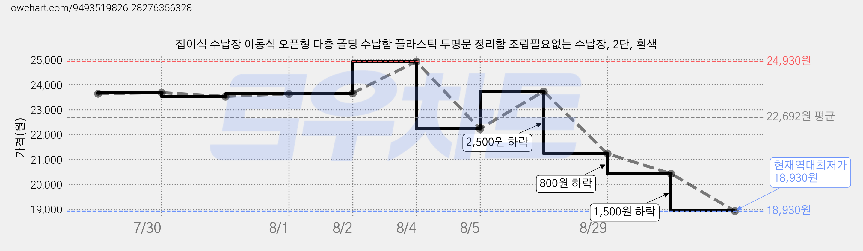 접이식 수납장 이동식 오픈형 다층 폴딩 수납함 플라스틱 투명문 정리함 조립필요없는 수납장, 2단, 흰색 가격 변동 차트, 현재가 18,930원, 역대최저가