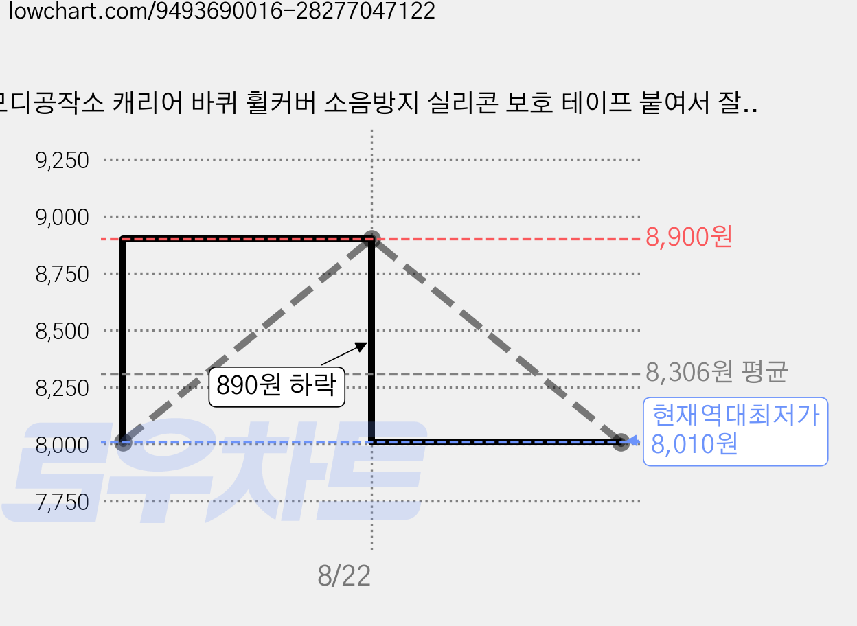 모디공작소 캐리어 바퀴 휠커버 소음방지 실리콘 보호 테이프 붙여서 잘라쓰는 타입 4P, 블랙, 4개 가격 변동 차트, 현재가 8,010원, 역대최저가