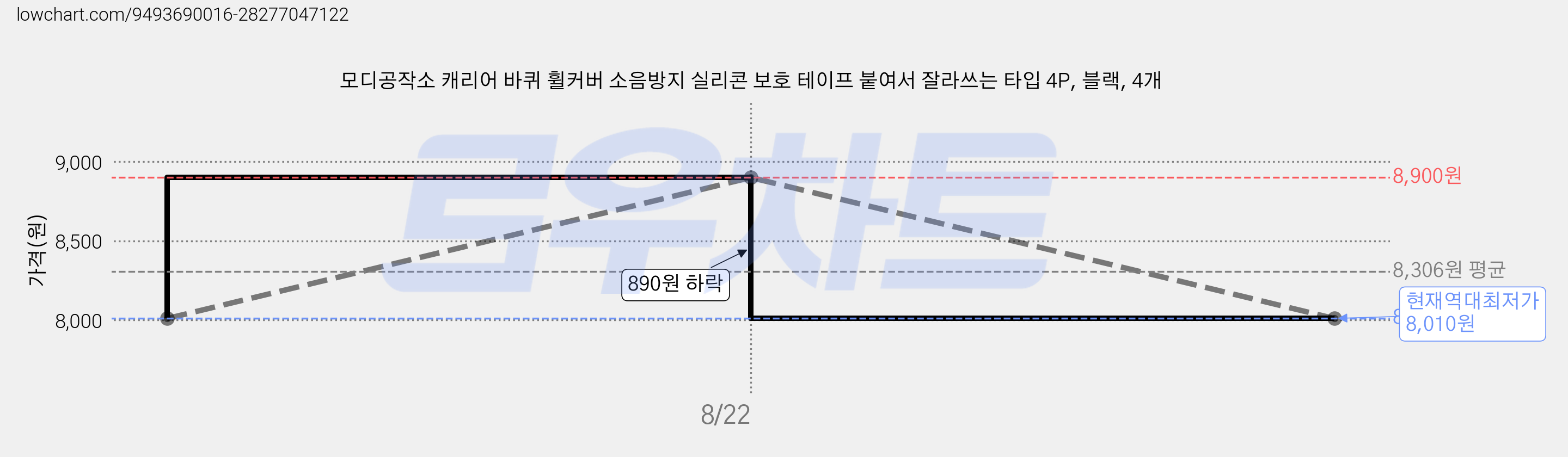 모디공작소 캐리어 바퀴 휠커버 소음방지 실리콘 보호 테이프 붙여서 잘라쓰는 타입 4P, 블랙, 4개 가격 변동 차트, 현재가 8,010원, 역대최저가