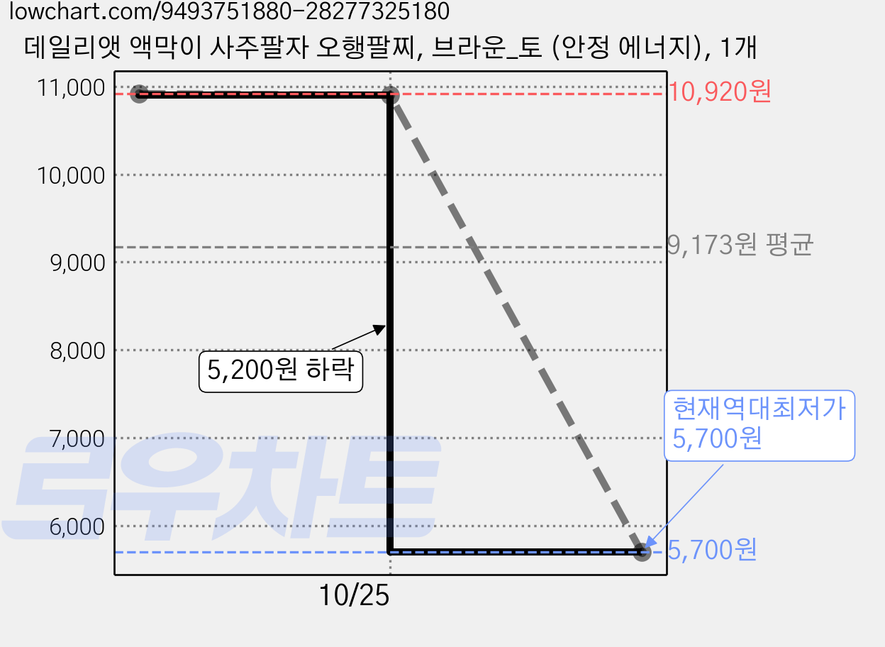 데일리앳 액막이 사주팔자 오행팔찌, 브라운_토 (안정 에너지), 1개 가격 변동 차트, 현재가 10,900원, 역대최저가