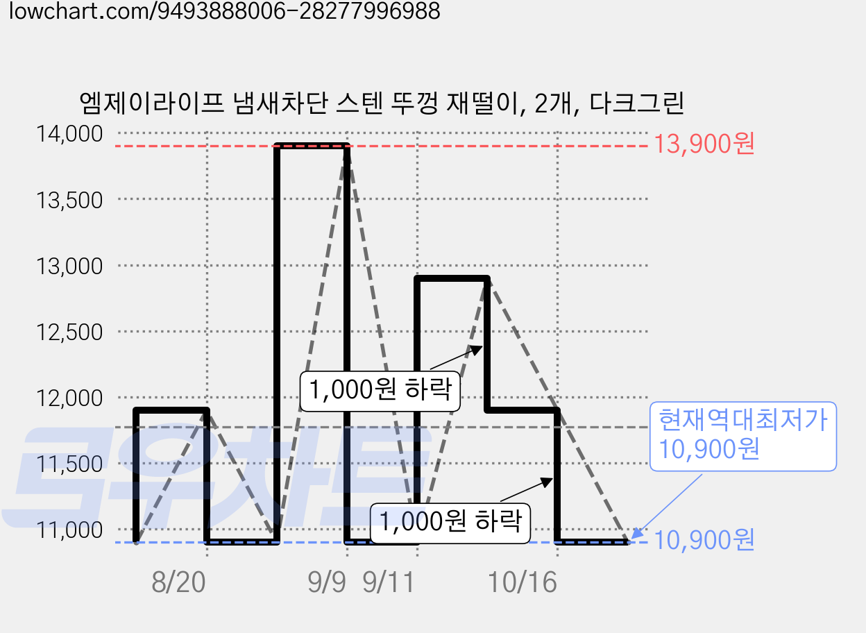 엠제이라이프 냄새차단 스텐 뚜껑 재떨이, 2개, 다크그린 가격 변동 차트, 현재가 10,900원, 역대최저가