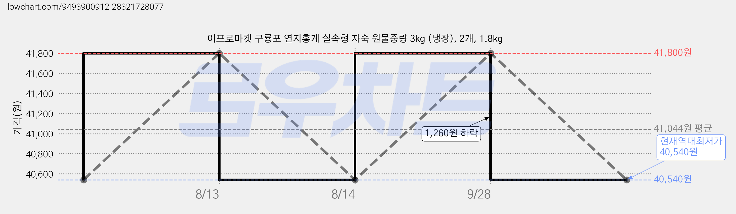 이프로마켓 구룡포 연지홍게 실속형 자숙 원물중량 3kg (냉장), 2개, 1.8kg 가격 변동 차트, 현재가 40,540원, 역대최저가