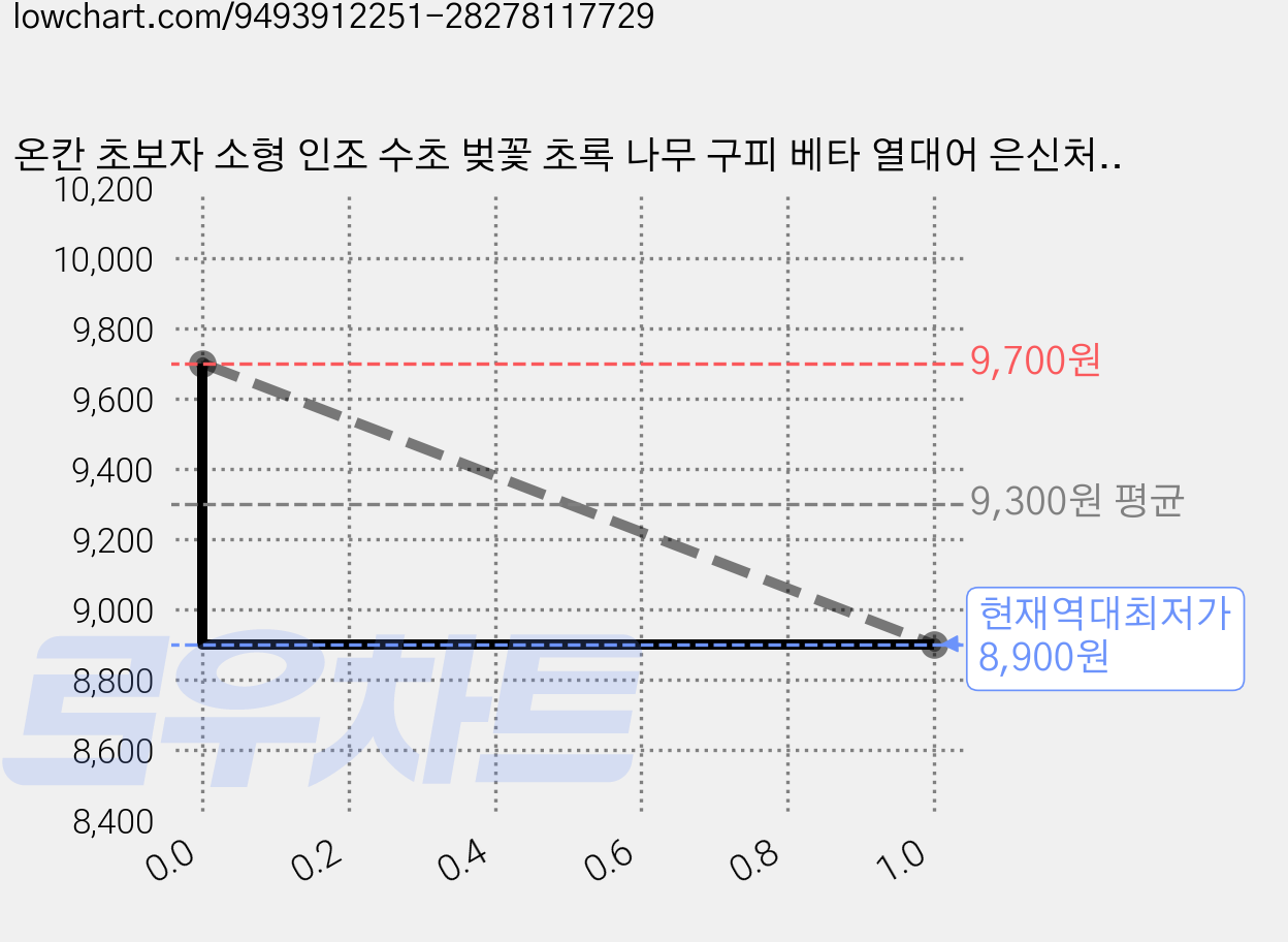 온칸 초보자 소형 인조 수초 벚꽃 초록 나무 구피 베타 열대어 은신처 트리, 1개 가격 변동 차트, 현재가 8,900원, 역대최저가