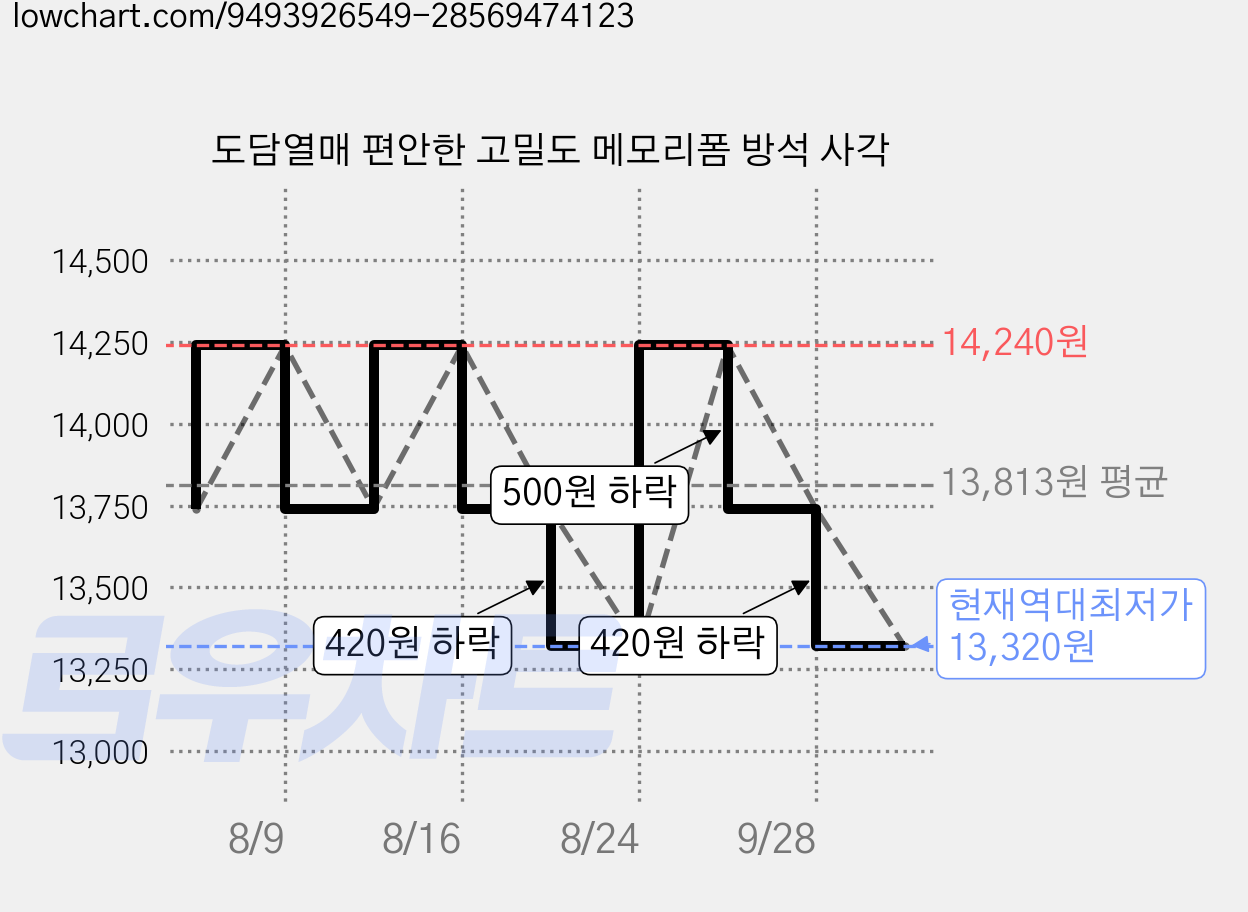 도담열매 편안한 고밀도 메모리폼 방석 사각 가격 변동 차트, 현재가 13,320원, 역대최저가