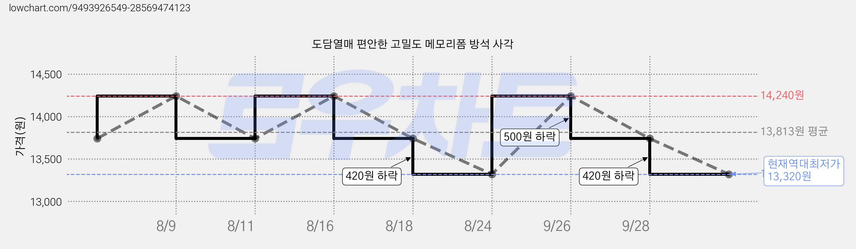 도담열매 편안한 고밀도 메모리폼 방석 사각 가격 변동 차트, 현재가 13,320원, 역대최저가