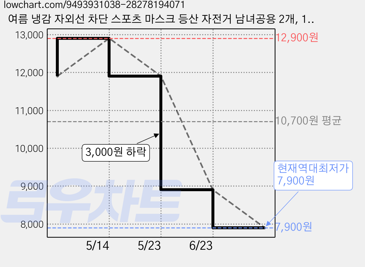 여름 냉감 자외선 차단 스포츠 마스크 등산 자전거 남녀공용 2개, 1세트, 핑크+연그레이 가격 변동 차트, 현재가 7,900원, 역대최저가