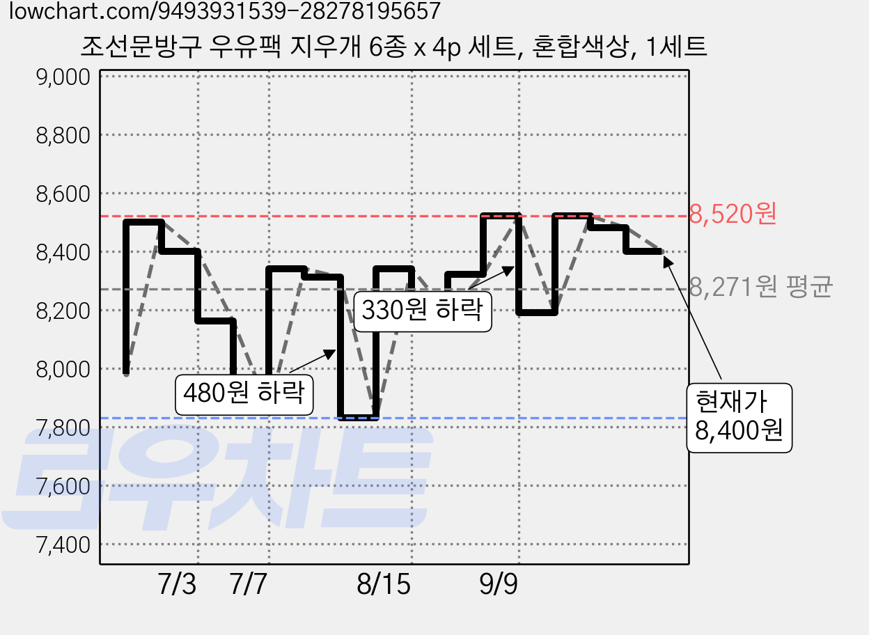 조선문방구 우유팩 지우개 6종 x 4p 세트, 혼합색상, 1세트 가격 변동 차트, 현재가 8,400원, 관측 최저가 7,720원
