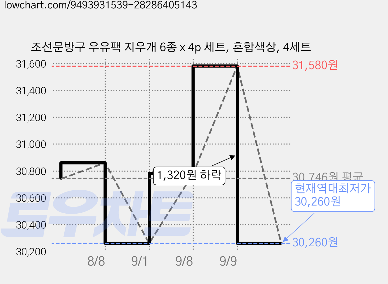 조선문방구 우유팩 지우개 6종 x 4p 세트, 혼합색상, 4세트 가격 변동 차트, 현재가 30,260원, 역대최저가