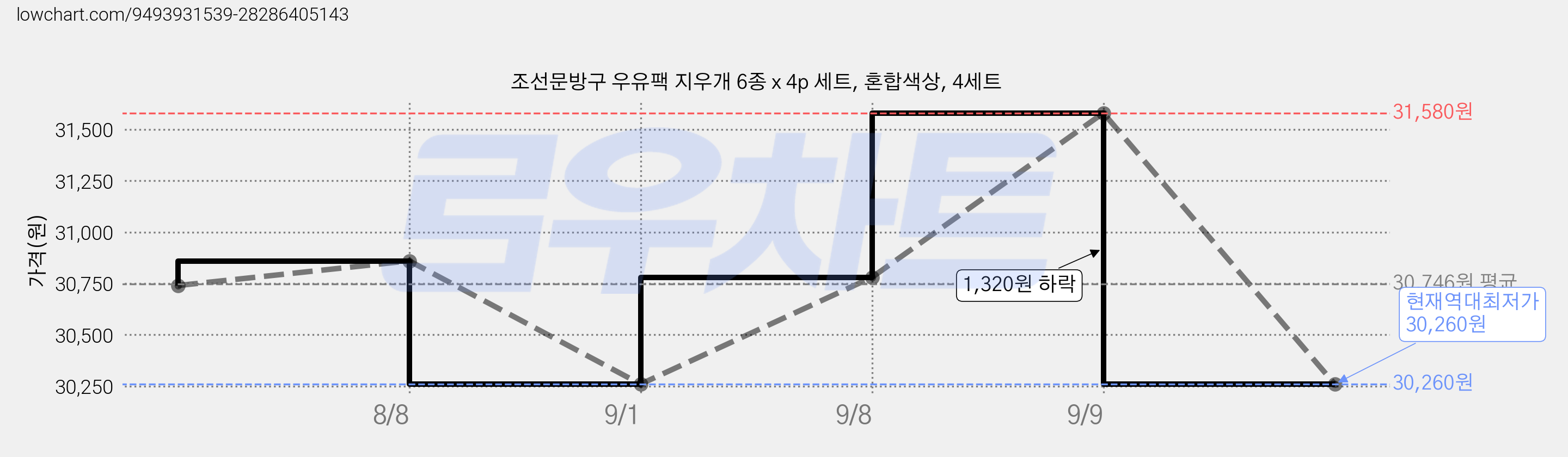 조선문방구 우유팩 지우개 6종 x 4p 세트, 혼합색상, 4세트 가격 변동 차트, 현재가 30,260원, 역대최저가