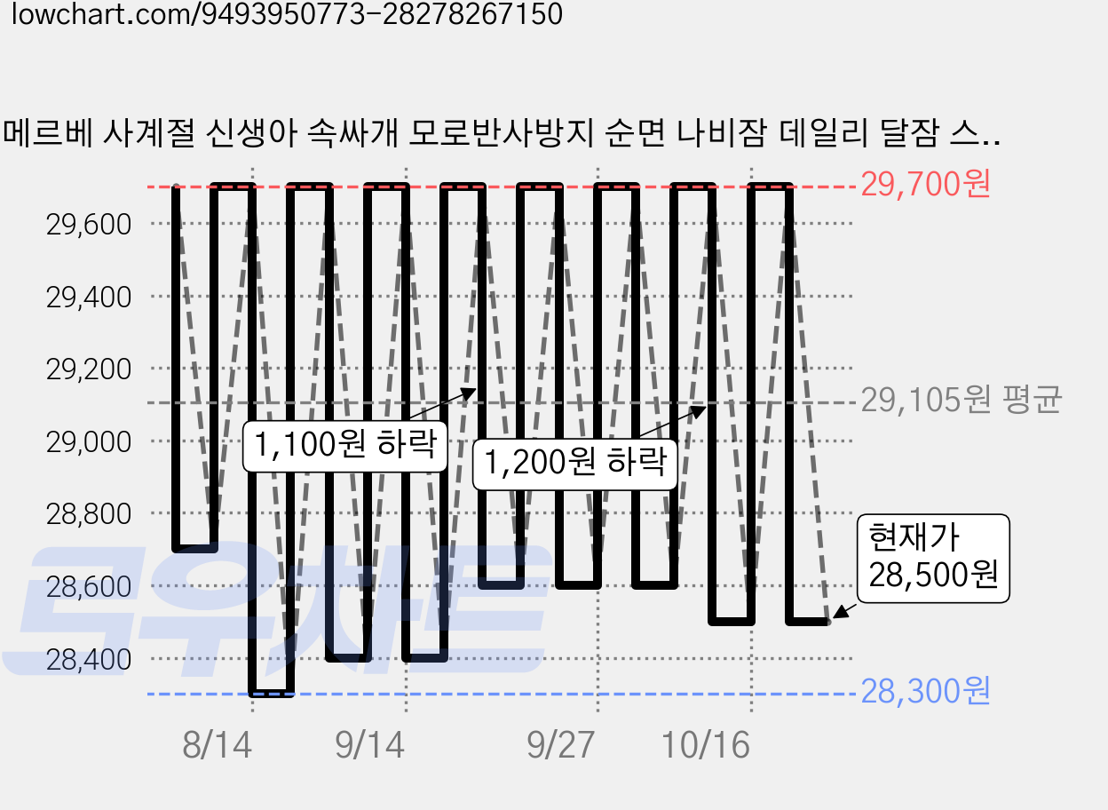 메르베 사계절 신생아 속싸개 모로반사방지 순면 나비잠 데일리 달잠 스와들 수트 가격 변동 차트, 현재가 28,500원, 관측 최저가 28,300원