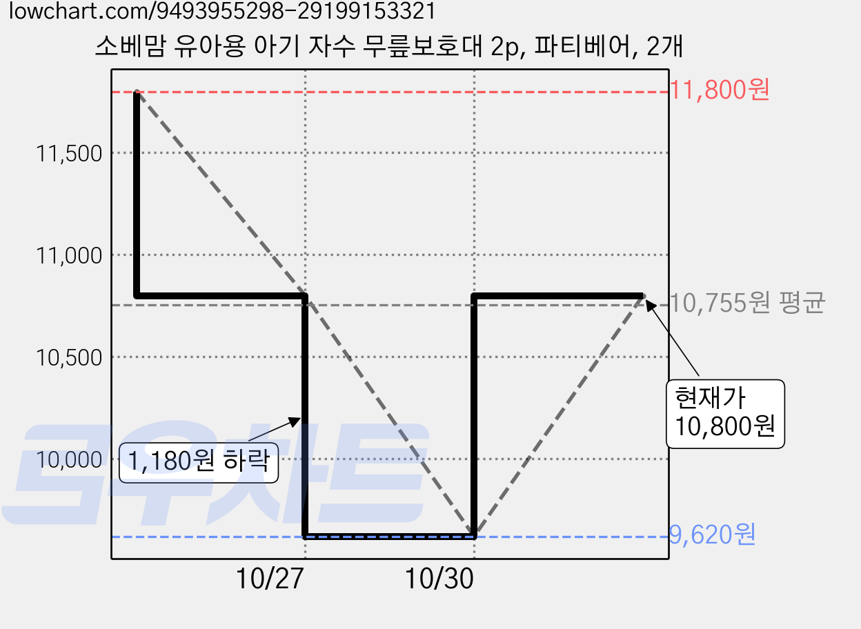 소베맘 유아용 아기 자수 무릎보호대 2p, 파티베어, 2개 가격 변동 차트, 현재가 10,800원, 관측 최저가 9,620원