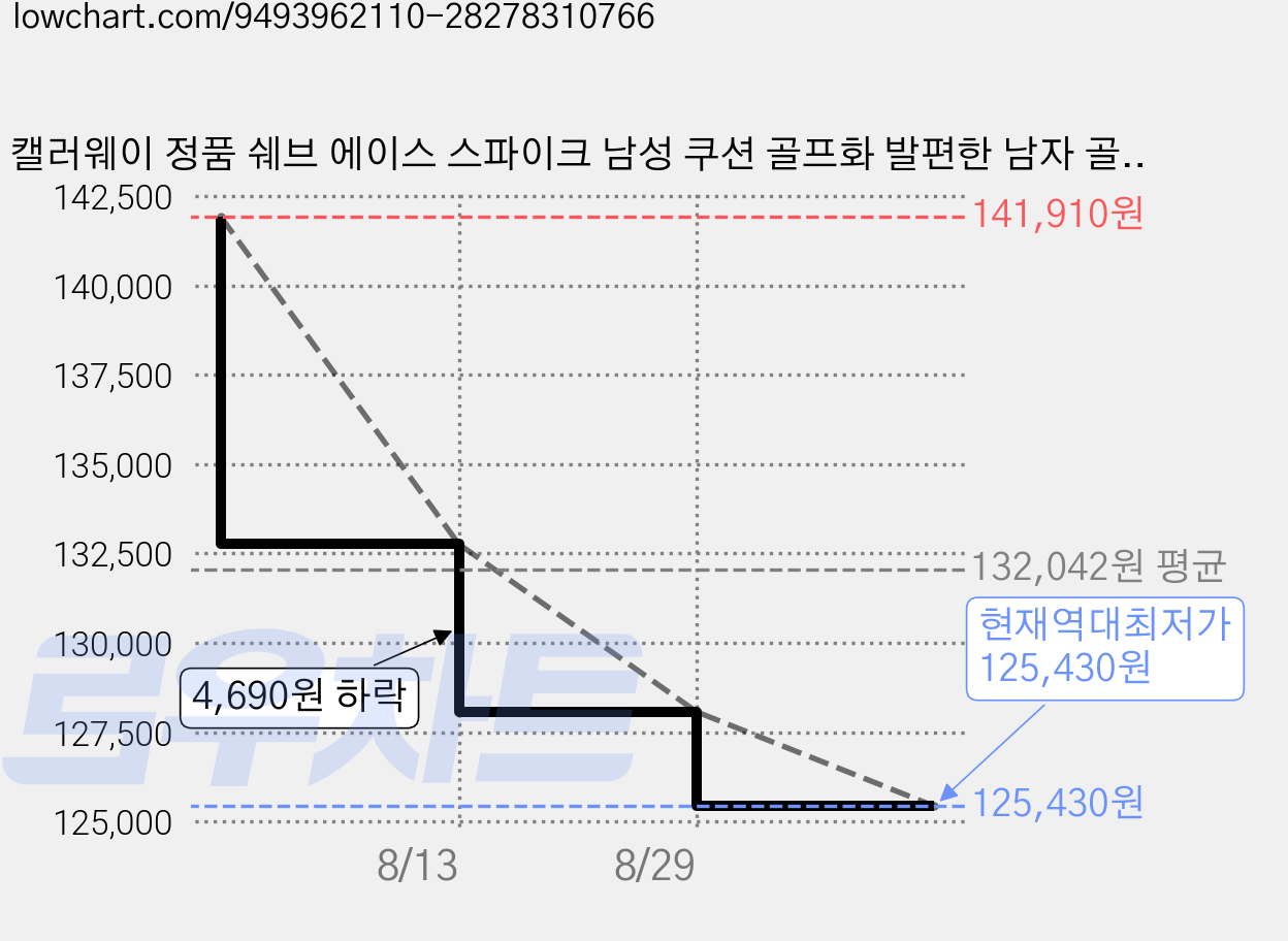 캘러웨이 정품 쉐브 에이스 스파이크 남성 쿠션 골프화 발편한 남자 골프신발 가격 변동 차트, 현재가 125,430원, 역대최저가