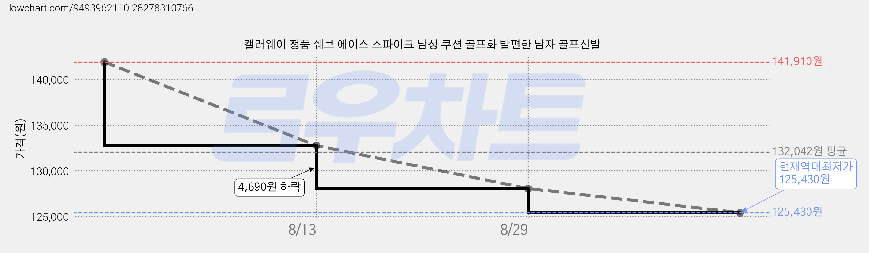 캘러웨이 정품 쉐브 에이스 스파이크 남성 쿠션 골프화 발편한 남자 골프신발 가격 변동 차트, 현재가 125,430원, 역대최저가