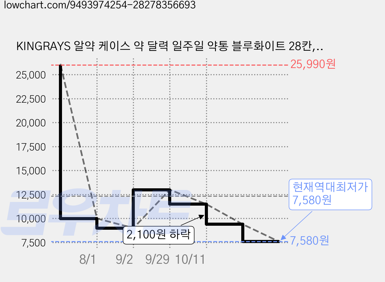 KINGRAYS 알약 케이스 약 달력 일주일 약통 블루화이트 28칸, 1개 가격 변동 차트, 현재가 7,580원, 역대최저가
