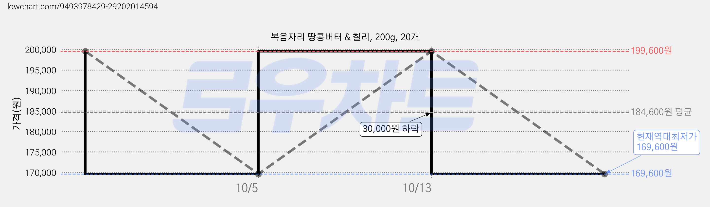복음자리 땅콩버터 & 칠리, 200g, 20개 가격 변동 차트, 현재가 169,600원, 역대최저가