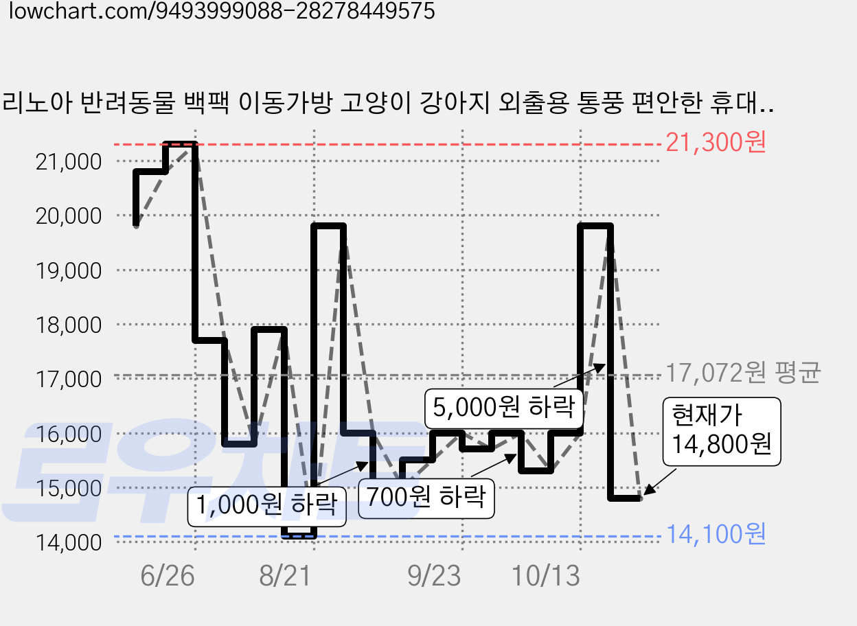 리노아 반려동물 백팩 이동가방 고양이 강아지 외출용 통풍 편안한 휴대용 대용량 가방, 1개, 블랙 가격 변동 차트, 현재가 14,800원, 관측 최저가 14,100원