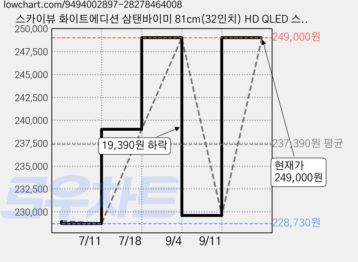 스카이뷰 화이트에디션 삼탠바이미 81cm(32인치) HD QLED 스마트 이동식 TV 중소바이미 삼텐바이미, 고객직접설치, 이동형 스탠드, HD QLED 삼탠바이미 셋트 가격 변동 차트, 현재가 249,000원, 관측 최저가 228,730원