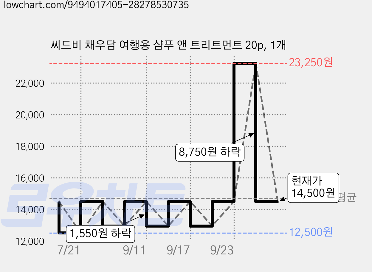 씨드비 채우담 여행용 샴푸 앤 트리트먼트 20p, 1개 가격 변동 차트, 현재가 14,500원, 관측 최저가 12,500원