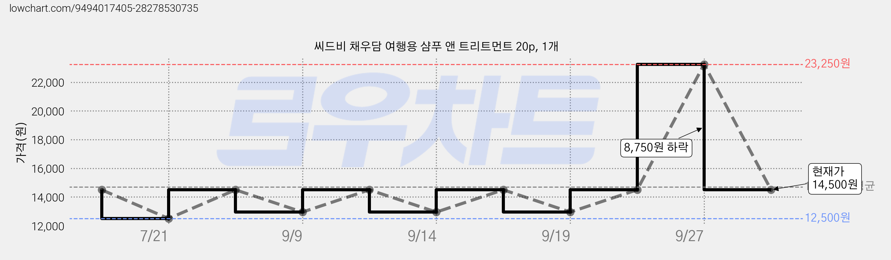 씨드비 채우담 여행용 샴푸 앤 트리트먼트 20p, 1개 가격 변동 차트, 현재가 14,500원, 관측 최저가 12,500원