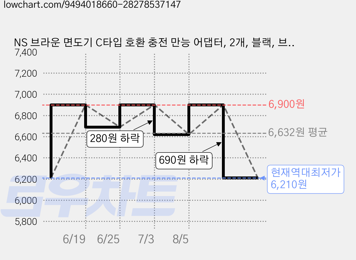 NS 브라운 면도기 C타입 호환 충전 만능 어댑터, 2개, 블랙, 브라운면도기 가격 변동 차트, 현재가 6,210원, 역대최저가
