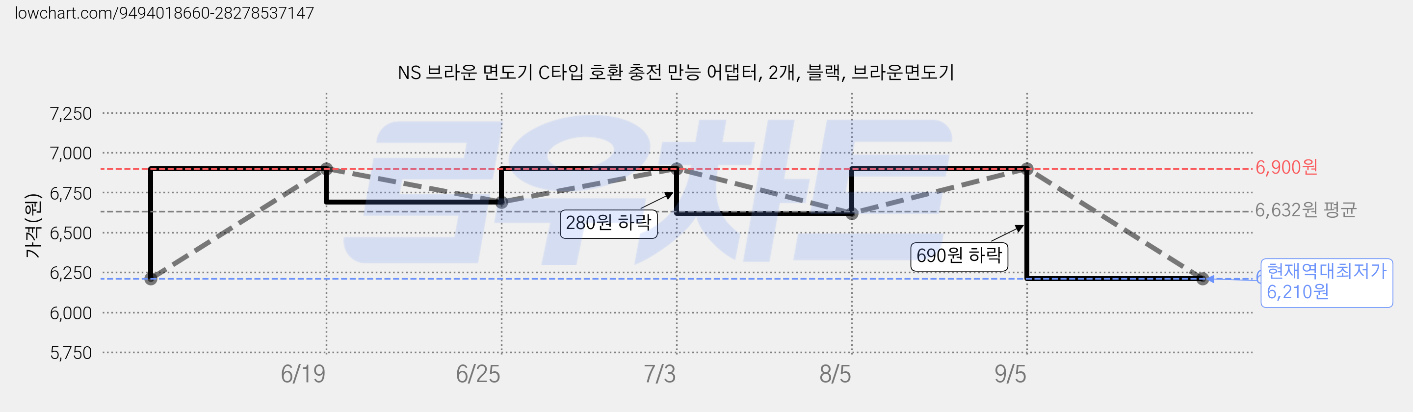 NS 브라운 면도기 C타입 호환 충전 만능 어댑터, 2개, 블랙, 브라운면도기 가격 변동 차트, 현재가 6,210원, 역대최저가