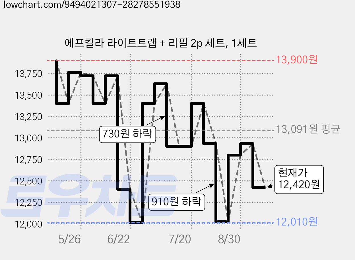 에프킬라 라이트트랩 + 리필 2p 세트, 1세트 가격 변동 차트, 현재가 12,420원, 관측 최저가 12,010원