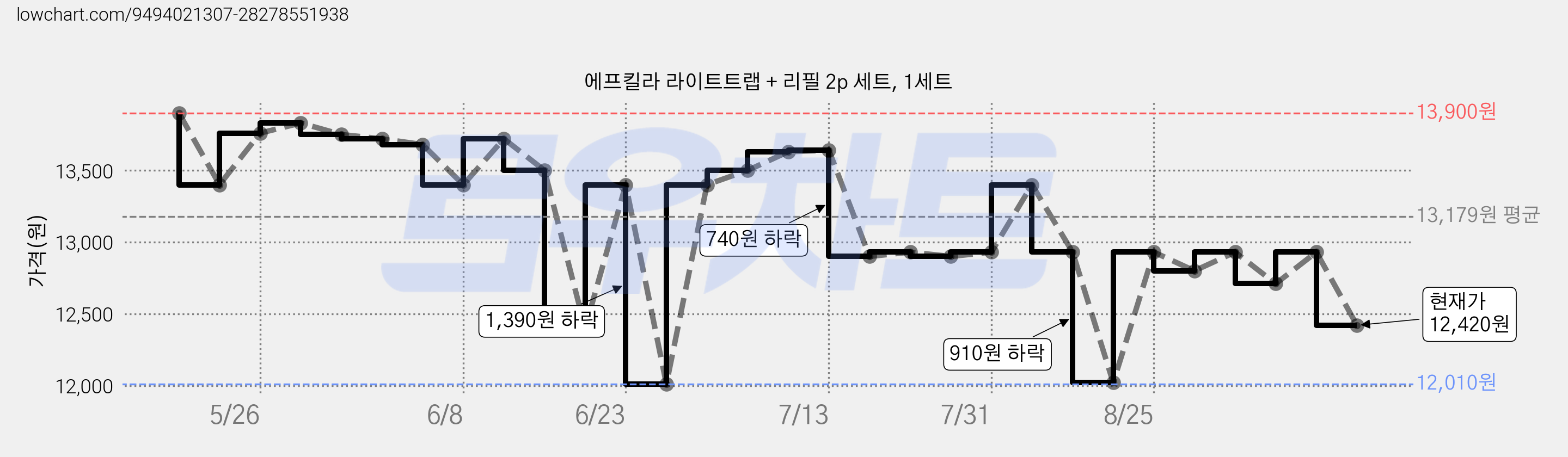 에프킬라 라이트트랩 + 리필 2p 세트, 1세트 가격 변동 차트, 현재가 12,420원, 관측 최저가 12,010원