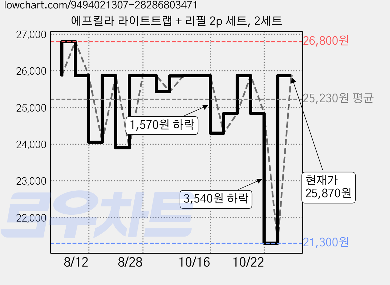 에프킬라 라이트트랩 + 리필 2p 세트, 2세트 가격 변동 차트, 현재가 25,870원, 관측 최저가 21,300원