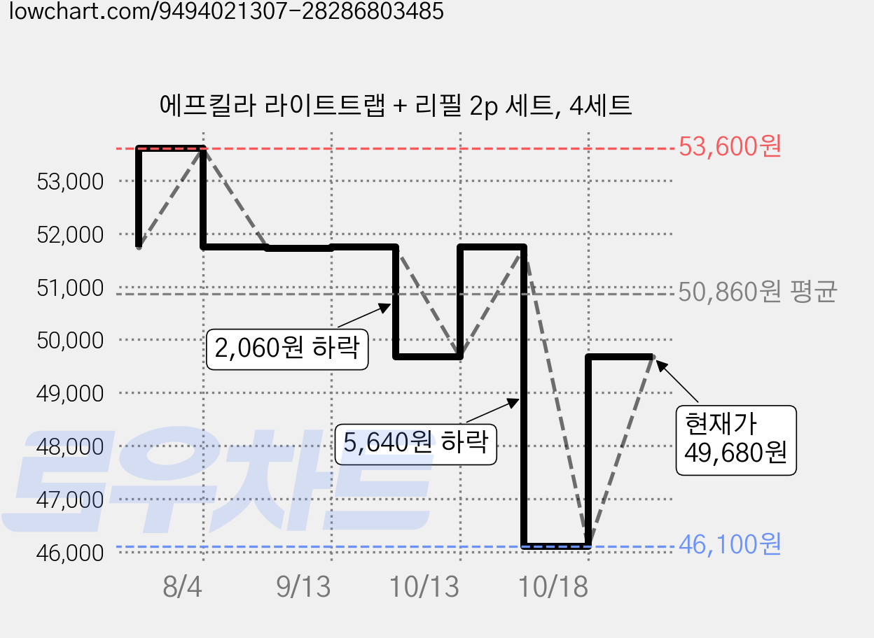 에프킬라 라이트트랩 + 리필 2p 세트, 4세트 가격 변동 차트, 현재가 49,680원, 관측 최저가 46,100원