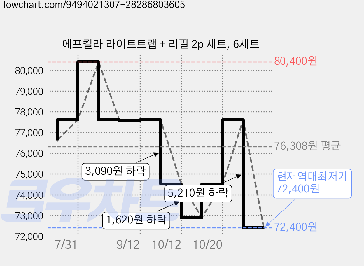 에프킬라 라이트트랩 + 리필 2p 세트, 6세트 가격 변동 차트, 현재가 72,400원, 역대최저가