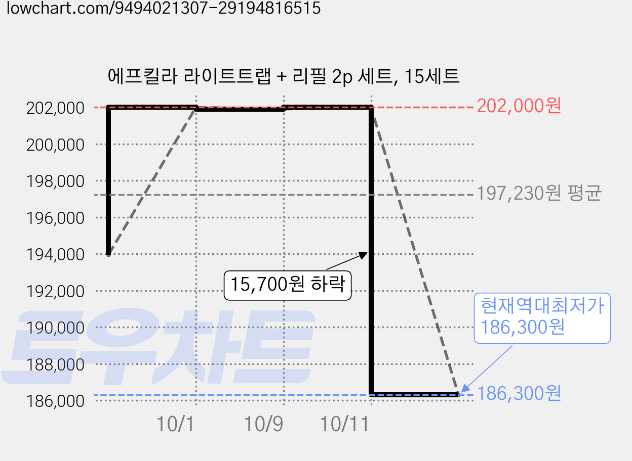 에프킬라 라이트트랩 + 리필 2p 세트, 15세트 가격 변동 차트, 현재가 186,300원, 역대최저가