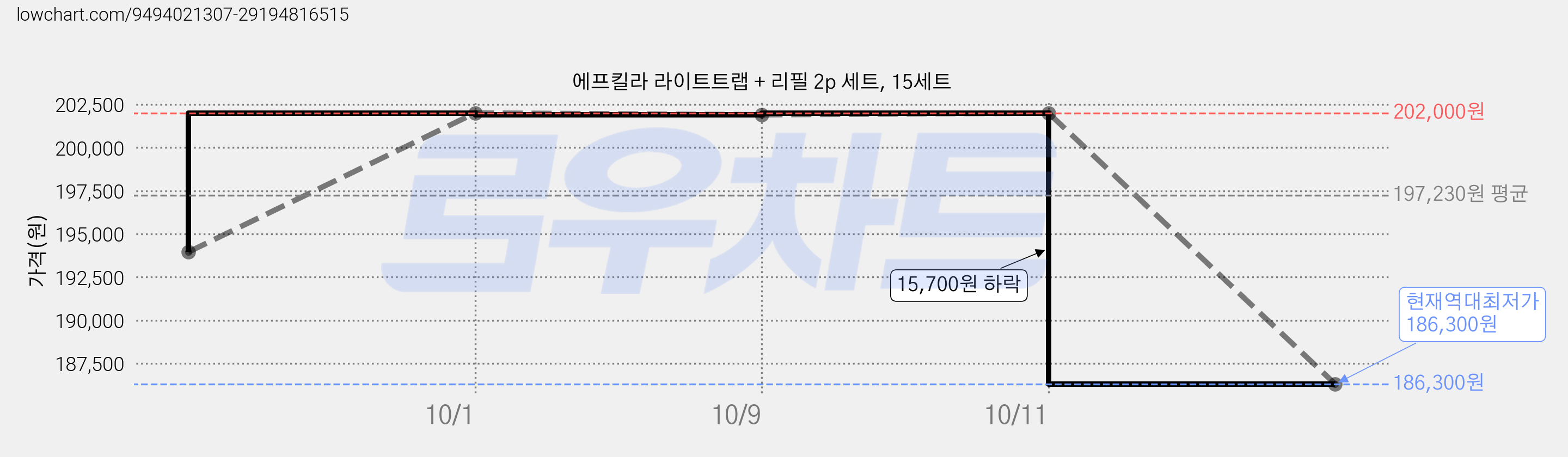 에프킬라 라이트트랩 + 리필 2p 세트, 15세트 가격 변동 차트, 현재가 186,300원, 역대최저가
