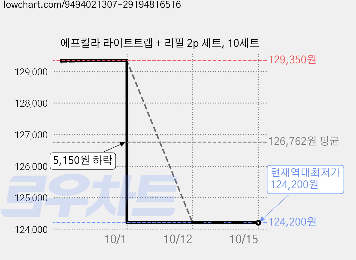 에프킬라 라이트트랩 + 리필 2p 세트, 10세트 가격 변동 차트, 현재가 124,200원, 역대최저가