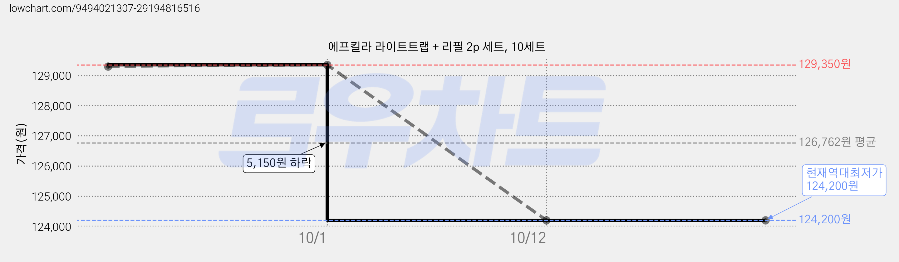 에프킬라 라이트트랩 + 리필 2p 세트, 10세트 가격 변동 차트, 현재가 124,200원, 역대최저가