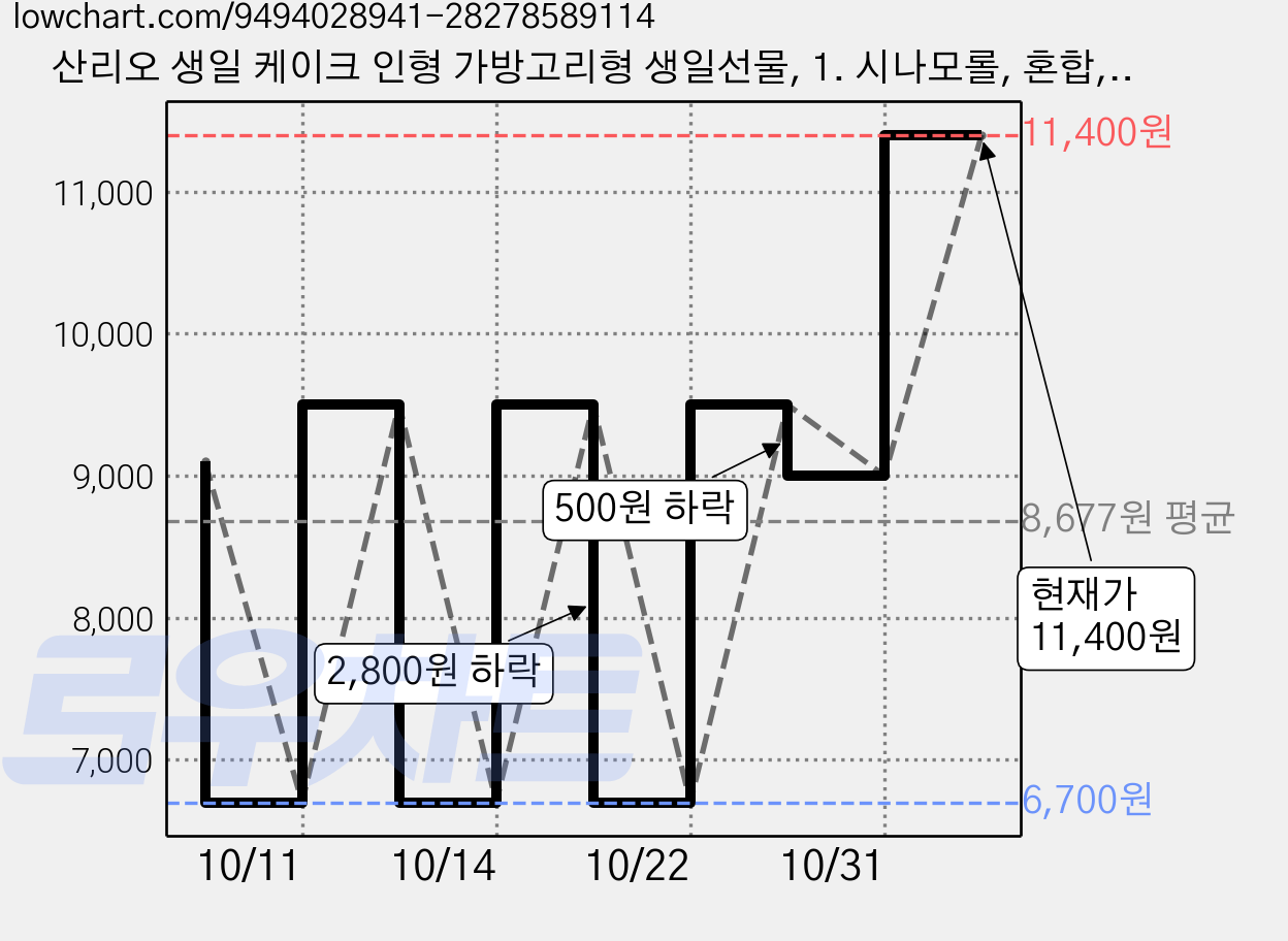 산리오 생일 케이크 인형 가방고리형 생일선물, 1. 시나모롤, 혼합, 1개, 13cm 가격 변동 차트, 현재가 11,400원, 관측 최저가 6,700원