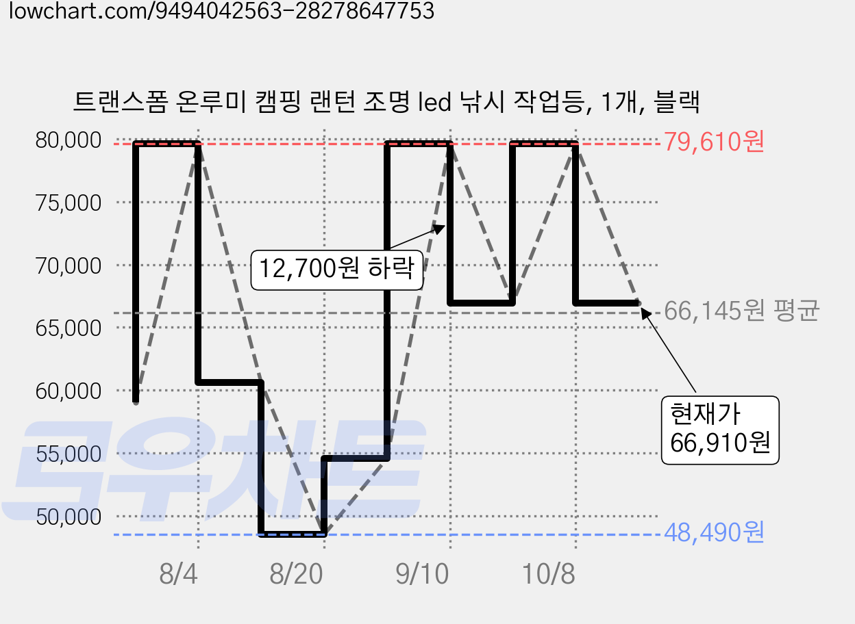 트랜스폼 온루미 캠핑 랜턴 조명 led 낚시 작업등, 1개, 블랙 가격 변동 차트, 현재가 66,910원, 관측 최저가 48,490원