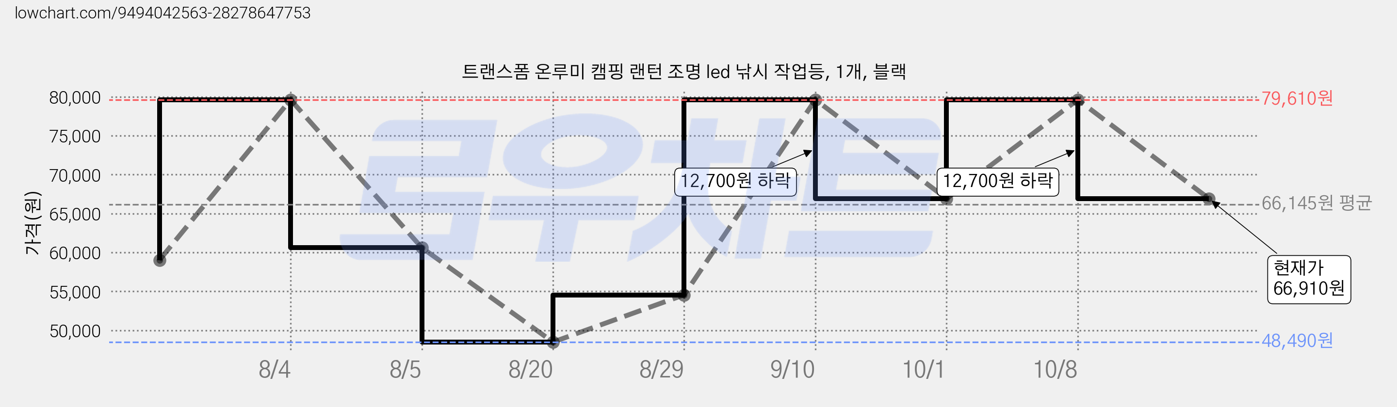 트랜스폼 온루미 캠핑 랜턴 조명 led 낚시 작업등, 1개, 블랙 가격 변동 차트, 현재가 66,910원, 관측 최저가 48,490원