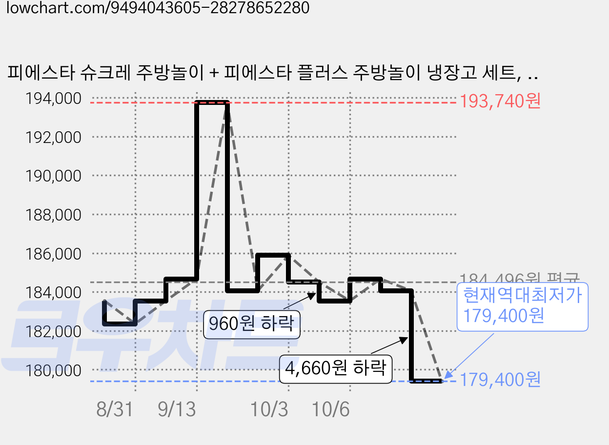 피에스타 슈크레 주방놀이 + 피에스타 플러스 주방놀이 냉장고 세트, 화이트, 1개 가격 변동 차트, 현재가 179,400원, 역대최저가