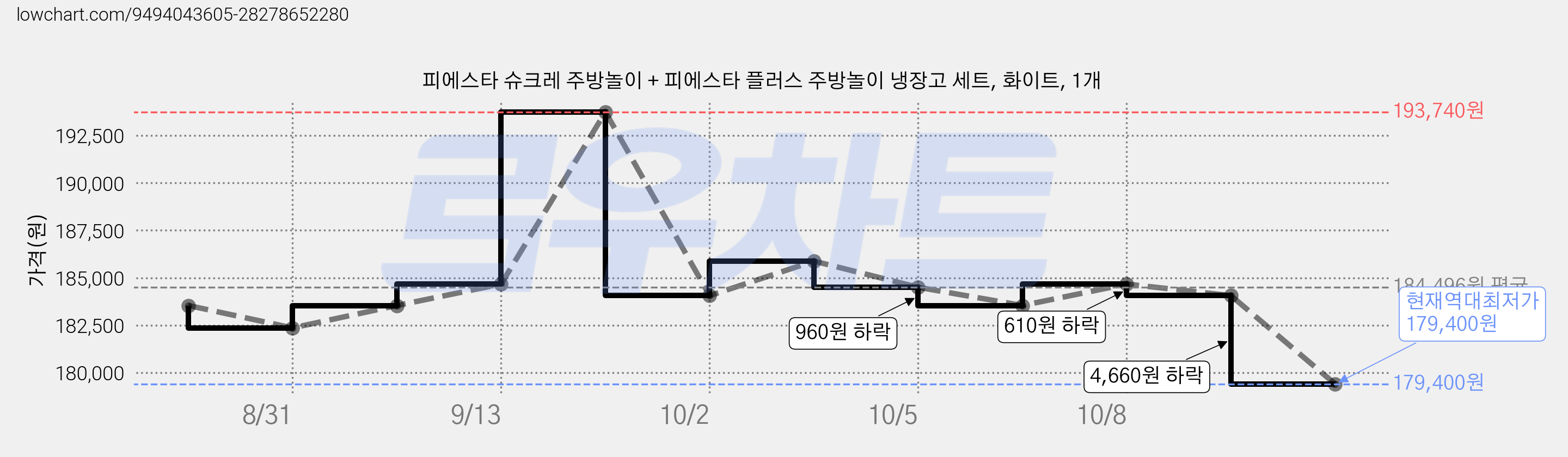 피에스타 슈크레 주방놀이 + 피에스타 플러스 주방놀이 냉장고 세트, 화이트, 1개 가격 변동 차트, 현재가 179,400원, 역대최저가
