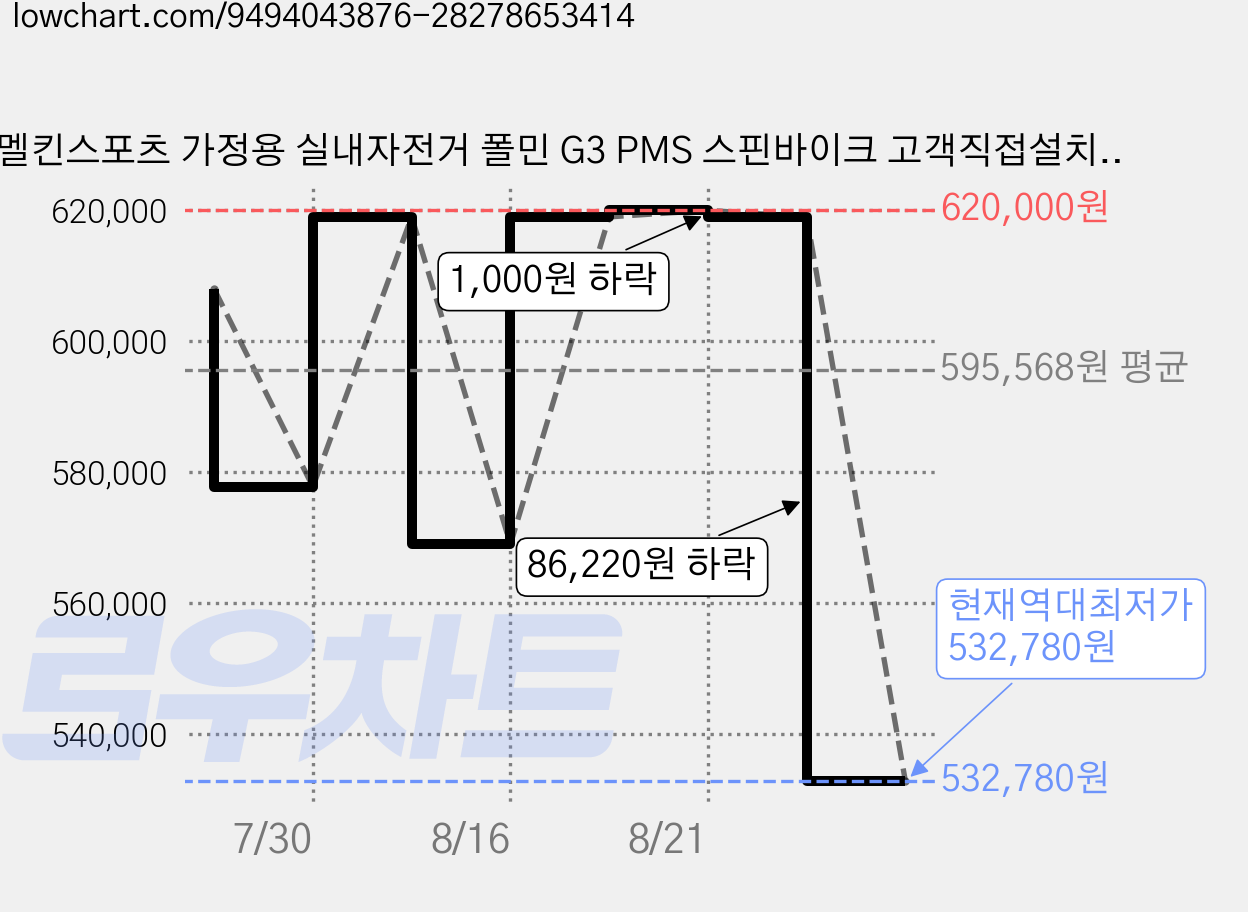 멜킨스포츠 가정용 실내자전거 폴민 G3 PMS 스핀바이크 고객직접설치, 루나화이트, ICP01 가격 변동 차트, 현재가 532,780원, 역대최저가
