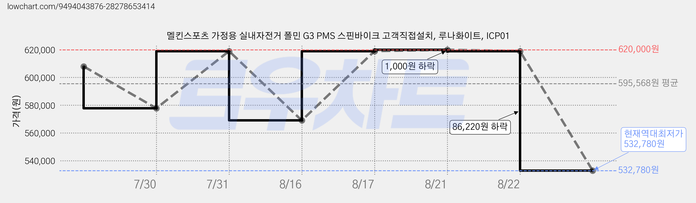 멜킨스포츠 가정용 실내자전거 폴민 G3 PMS 스핀바이크 고객직접설치, 루나화이트, ICP01 가격 변동 차트, 현재가 532,780원, 역대최저가