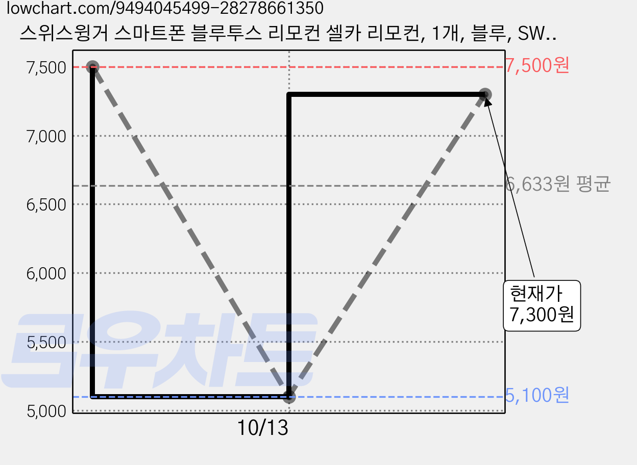 스위스윙거 스마트폰 블루투스 리모컨 셀카 리모컨, 1개, 블루, SW-s022 가격 변동 차트, 현재가 7,300원, 관측 최저가 5,100원