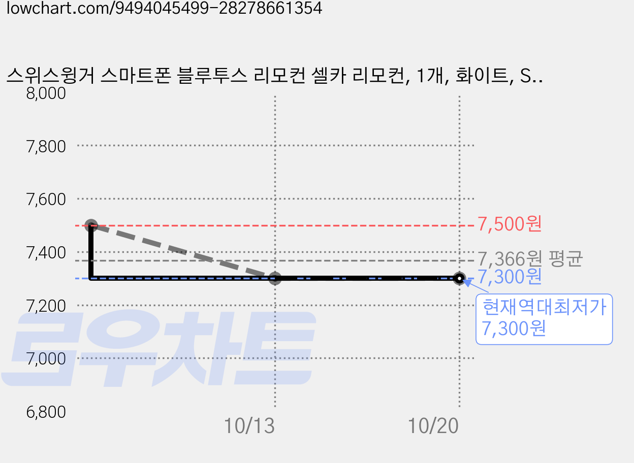 스위스윙거 스마트폰 블루투스 리모컨 셀카 리모컨, 1개, 화이트, SW-s022 가격 변동 차트, 현재가 7,300원, 역대최저가