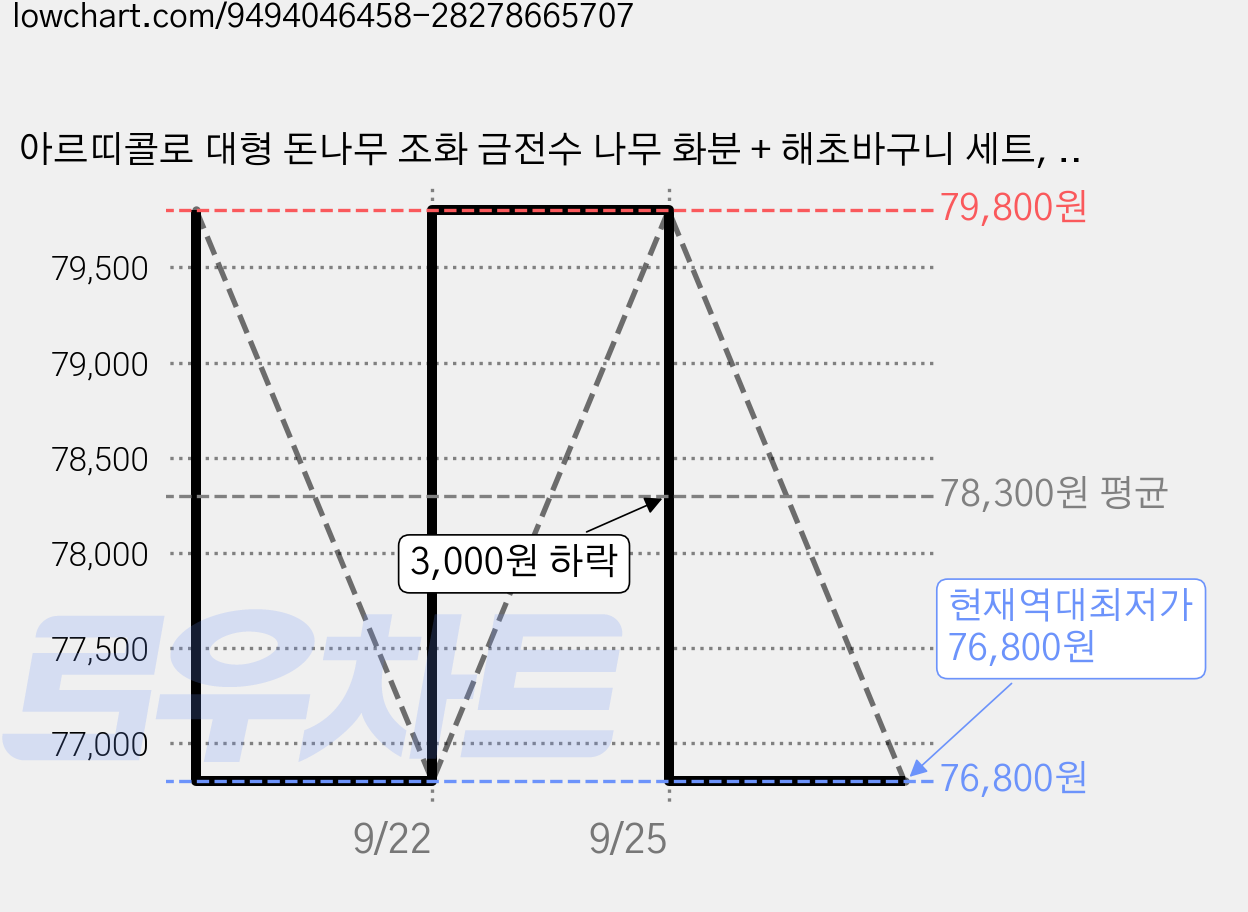 아르띠콜로 대형 돈나무 조화 금전수 나무 화분 + 해초바구니 세트, 1개, 그린 01 돈나무 180cm 가격 변동 차트, 현재가 76,800원, 역대최저가