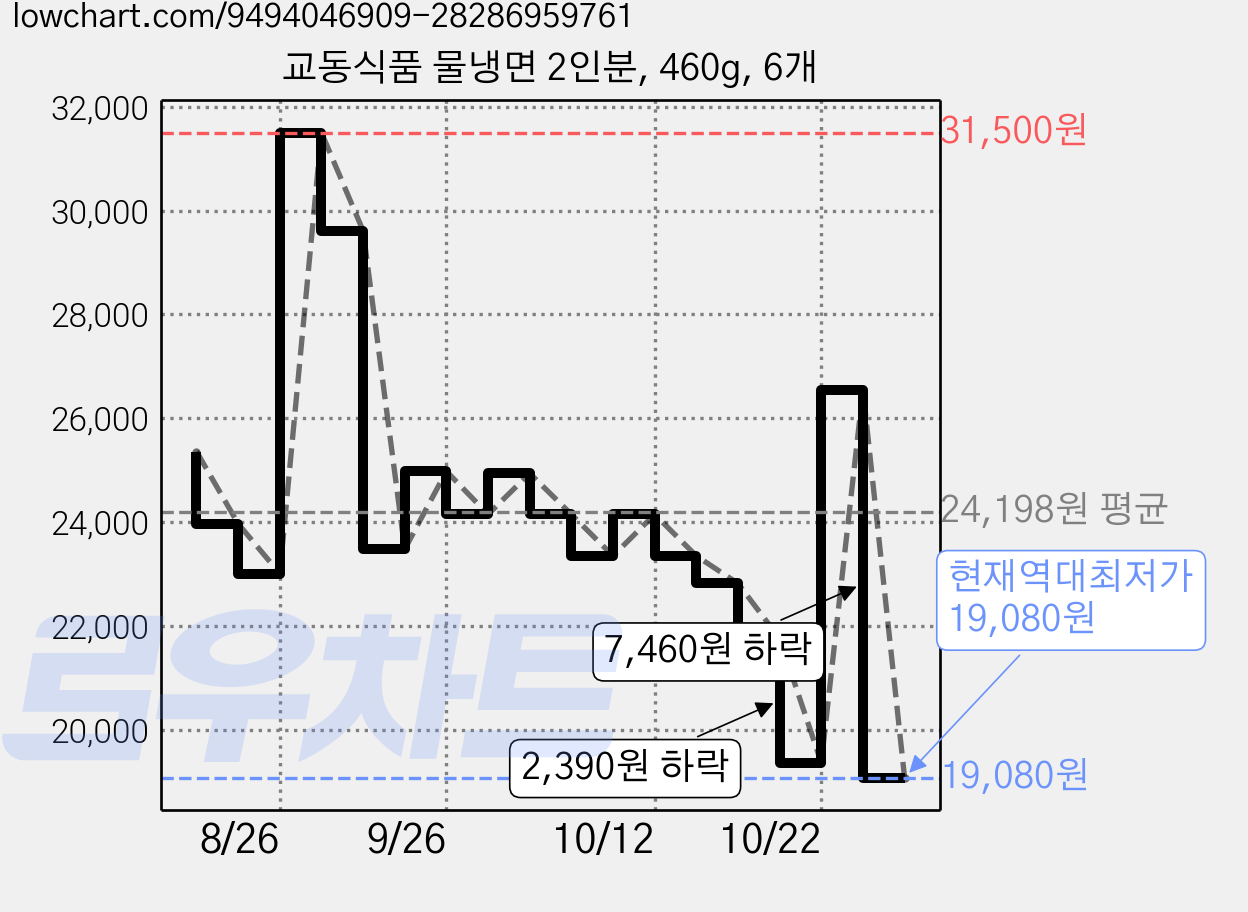 교동식품 물냉면 2인분, 460g, 6개 가격 변동 차트, 현재가 19,080원, 역대최저가