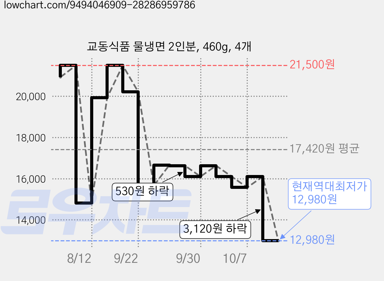 교동식품 물냉면 2인분, 460g, 4개 가격 변동 차트, 현재가 12,980원, 역대최저가